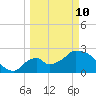 Chokoloskee tide chart for Tuesday, March 10, 2026
