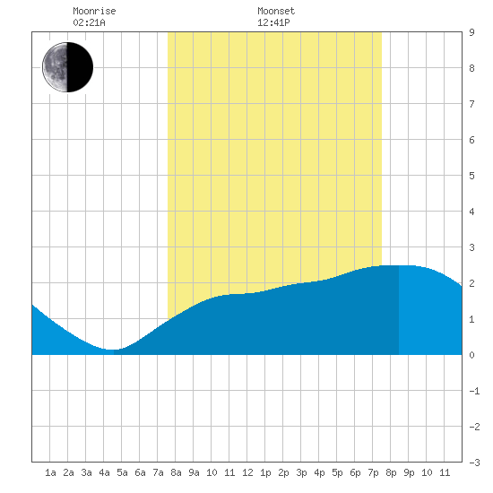 Chokoloskee tide chart for Wednesday, March 11, 2026