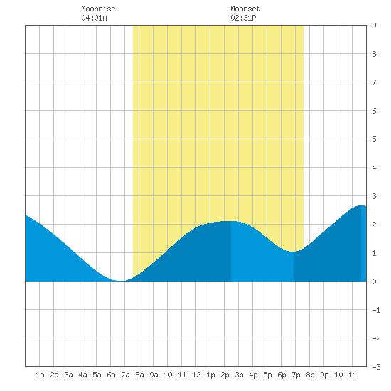 Chokoloskee tide chart for Friday, March 13, 2026