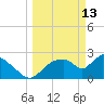 Chokoloskee tide chart for Friday, March 13, 2026