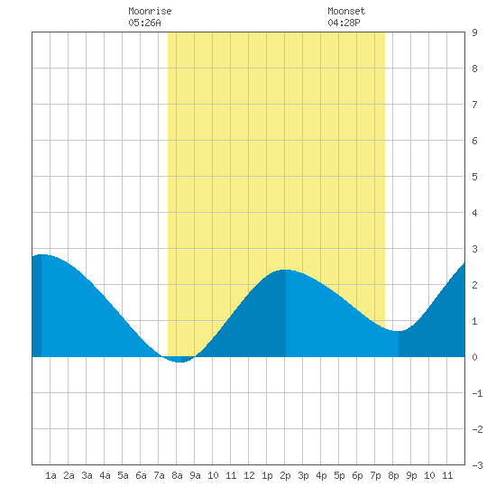 Chokoloskee tide chart for Sunday, March 15, 2026
