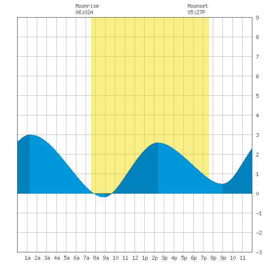 Chokoloskee tide chart for Monday, March 16, 2026