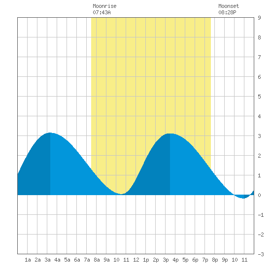 Chokoloskee tide chart for Thursday, March 19, 2026