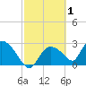 Chokoloskee tide chart for Sunday, March 1, 2026