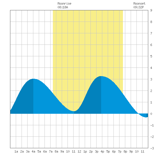 Chokoloskee tide chart for Friday, March 20, 2026