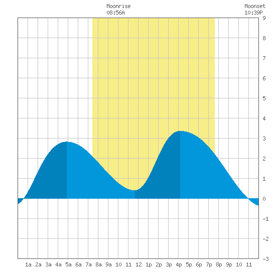 Chokoloskee tide chart for Saturday, March 21, 2026