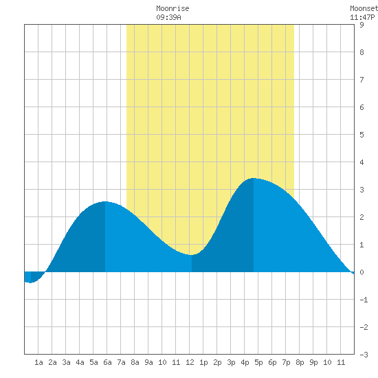 Chokoloskee tide chart for Sunday, March 22, 2026