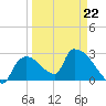 Chokoloskee tide chart for Sunday, March 22, 2026