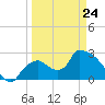 Chokoloskee tide chart for Tuesday, March 24, 2026