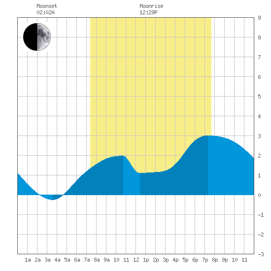Chokoloskee tide chart for Wednesday, March 25, 2026