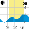 Chokoloskee tide chart for Wednesday, March 25, 2026