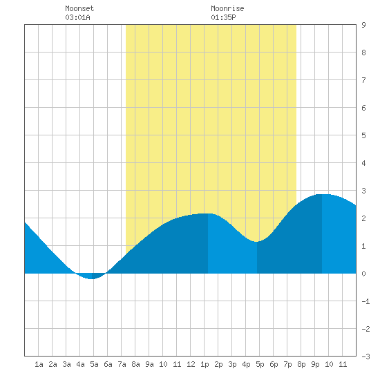 Chokoloskee tide chart for Thursday, March 26, 2026