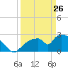 Chokoloskee tide chart for Thursday, March 26, 2026