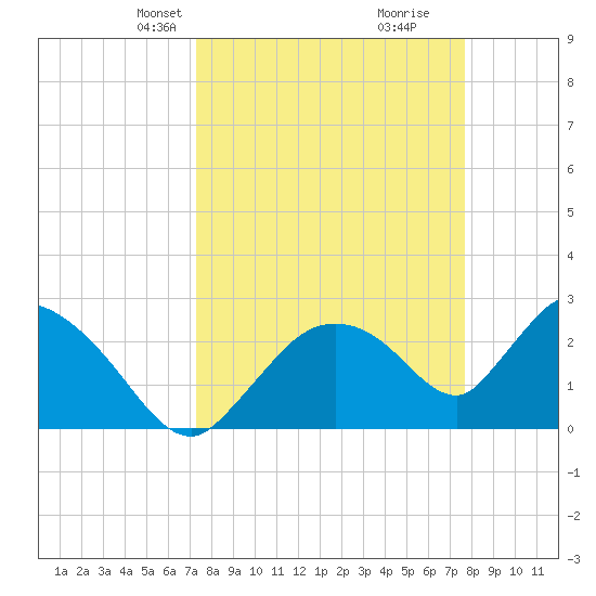 Chokoloskee tide chart for Saturday, March 28, 2026