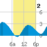 Chokoloskee tide chart for Monday, March 2, 2026