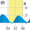 Chokoloskee tide chart for Tuesday, March 3, 2026