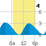 Chokoloskee tide chart for Wednesday, March 4, 2026