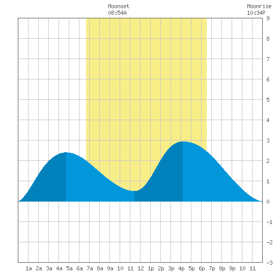 Chokoloskee tide chart for Saturday, March 7, 2026