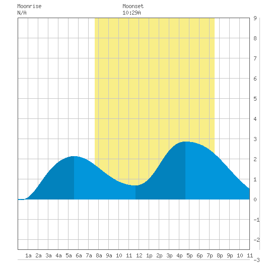 Chokoloskee tide chart for Sunday, March 8, 2026