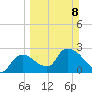 Chokoloskee tide chart for Sunday, March 8, 2026