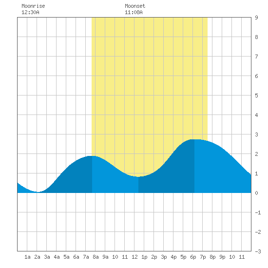 Chokoloskee tide chart for Monday, March 9, 2026