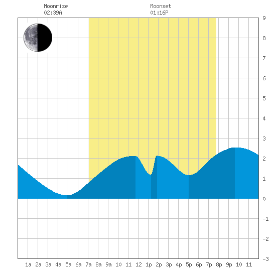 Chokoloskee tide chart for Friday, April 10, 2026