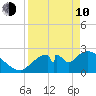 Chokoloskee tide chart for Friday, April 10, 2026