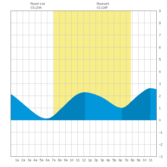 Chokoloskee tide chart for Saturday, April 11, 2026