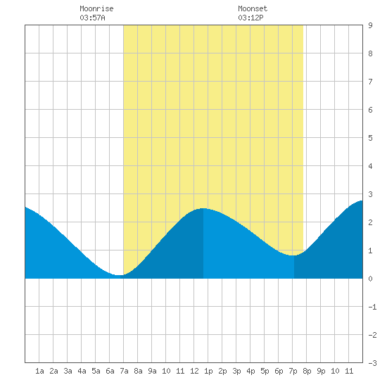 Chokoloskee tide chart for Sunday, April 12, 2026
