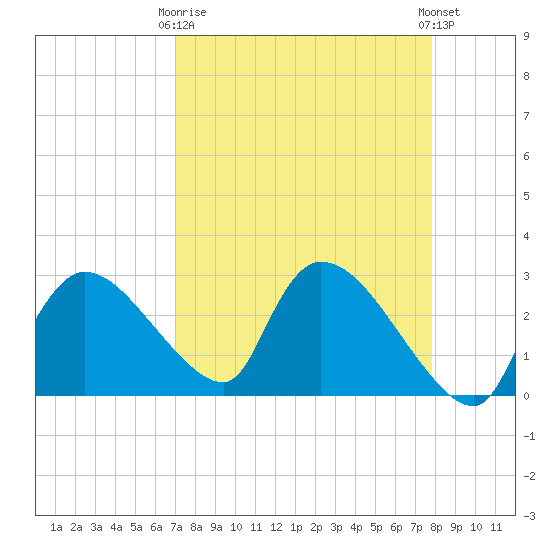 Chokoloskee tide chart for Thursday, April 16, 2026