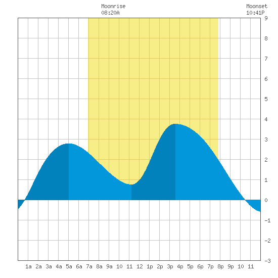 Chokoloskee tide chart for Sunday, April 19, 2026