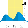 Chokoloskee tide chart for Sunday, April 19, 2026