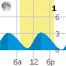 Chokoloskee tide chart for Wednesday, April 1, 2026