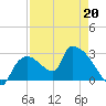 Chokoloskee tide chart for Monday, April 20, 2026