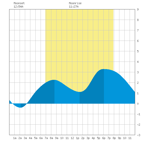 Chokoloskee tide chart for Wednesday, April 22, 2026