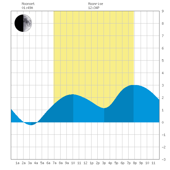 Chokoloskee tide chart for Thursday, April 23, 2026