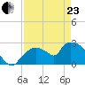 Chokoloskee tide chart for Thursday, April 23, 2026