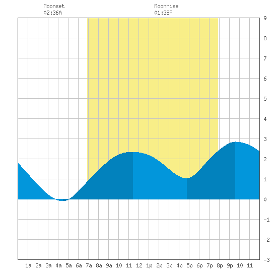 Chokoloskee tide chart for Friday, April 24, 2026