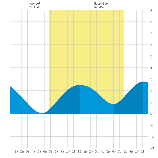 Chokoloskee tide chart for Saturday, April 25, 2026