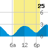 Chokoloskee tide chart for Saturday, April 25, 2026