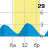 Chokoloskee tide chart for Wednesday, April 29, 2026