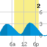 Chokoloskee tide chart for Thursday, April 2, 2026