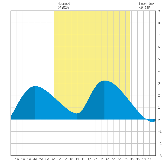 Chokoloskee tide chart for Friday, April 3, 2026