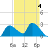 Chokoloskee tide chart for Saturday, April 4, 2026