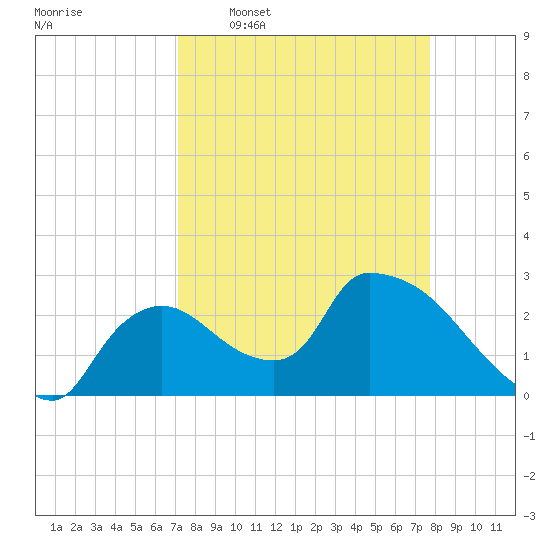 Chokoloskee tide chart for Monday, April 6, 2026