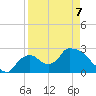 Chokoloskee tide chart for Tuesday, April 7, 2026