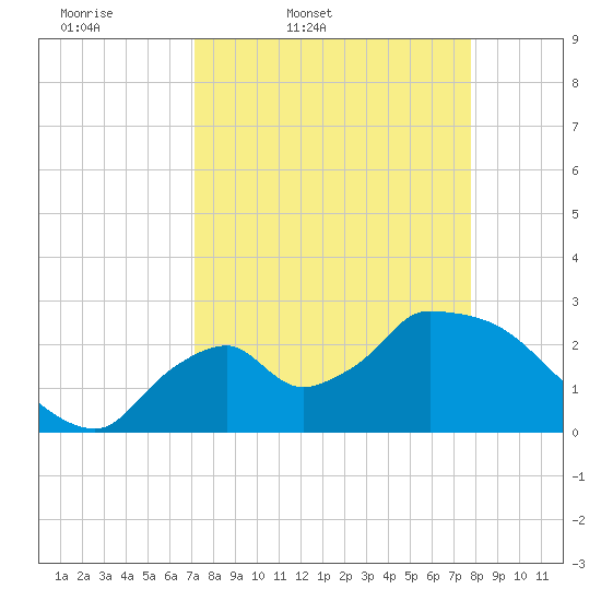 Chokoloskee tide chart for Wednesday, April 8, 2026