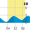 Chokoloskee tide chart for Sunday, May 10, 2026