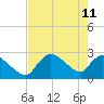 Chokoloskee tide chart for Monday, May 11, 2026