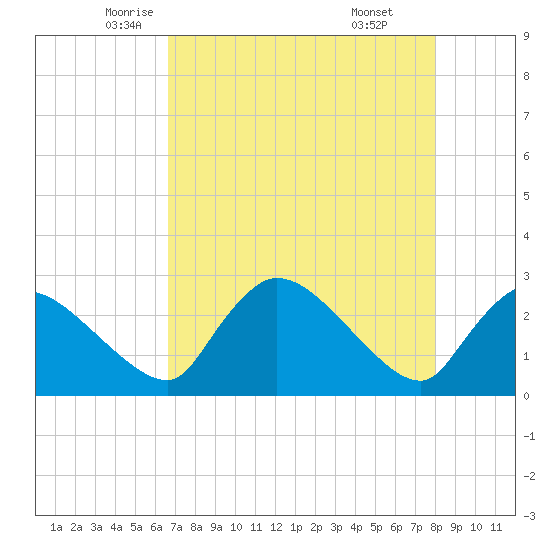 Chokoloskee tide chart for Tuesday, May 12, 2026